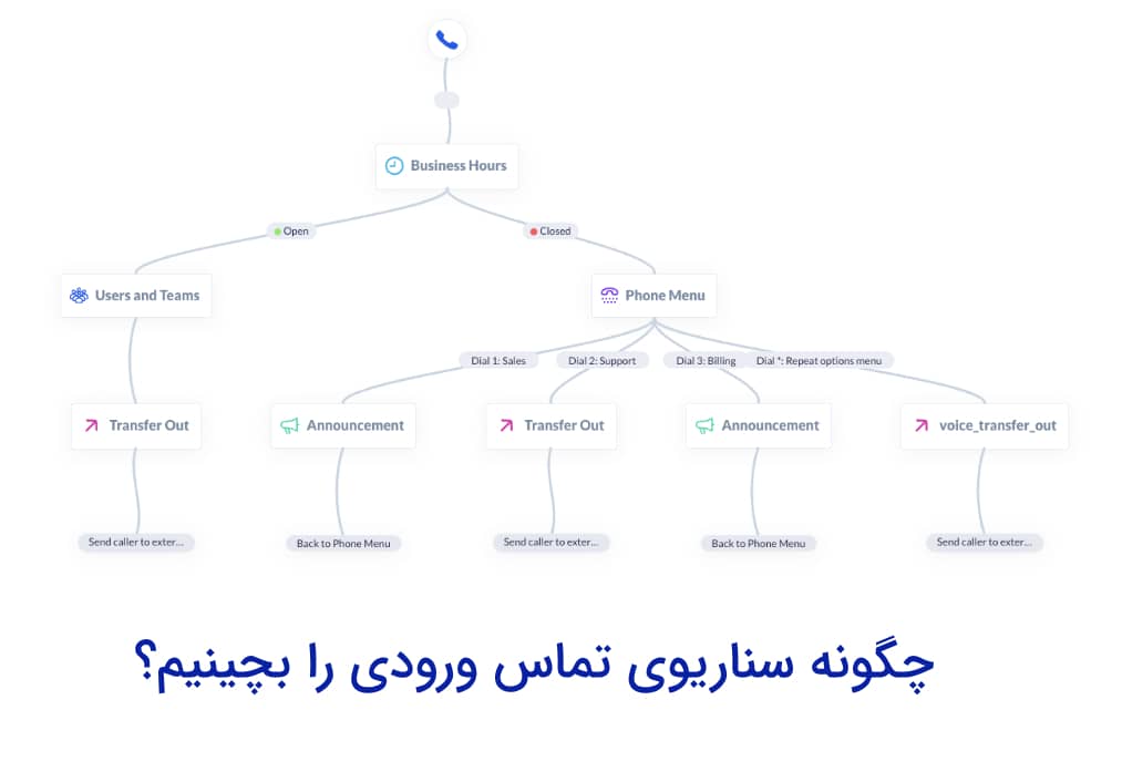 مسیریابی تماس ورودی