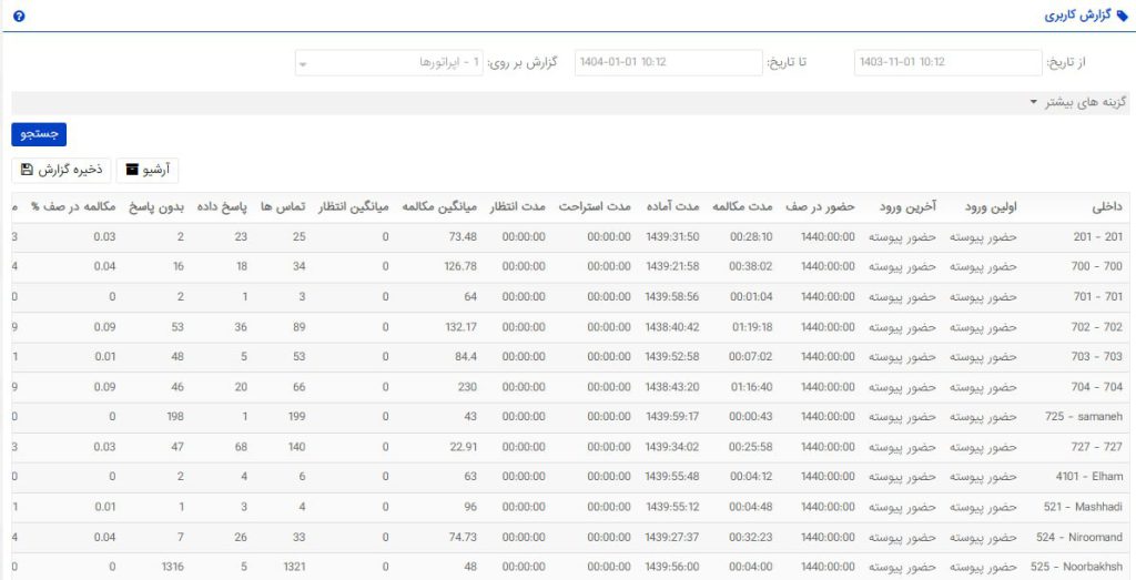 پنل گزارشات کاربری مرکز تماس