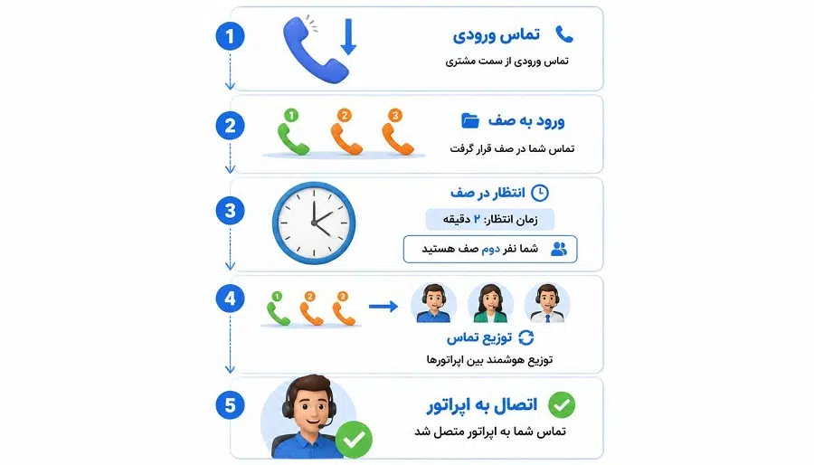 استراتژی در صف تماس آس تل
